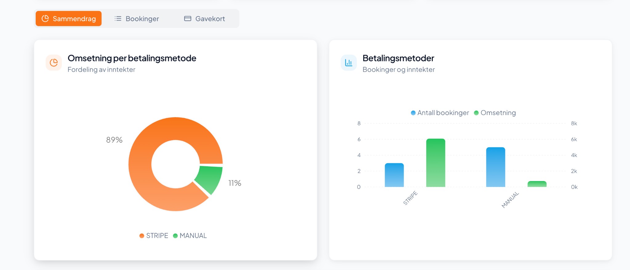 Inntektsanalyse med fordeling av betalingsmetoder