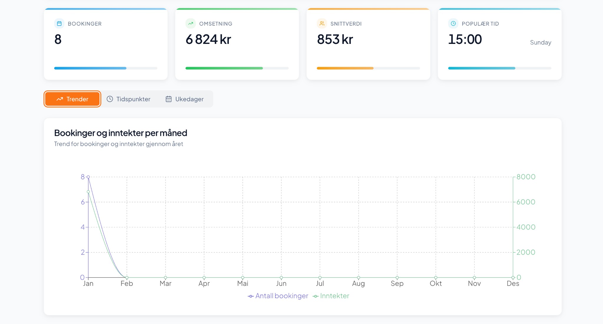 Statistikk og trender for bookinger og inntekter